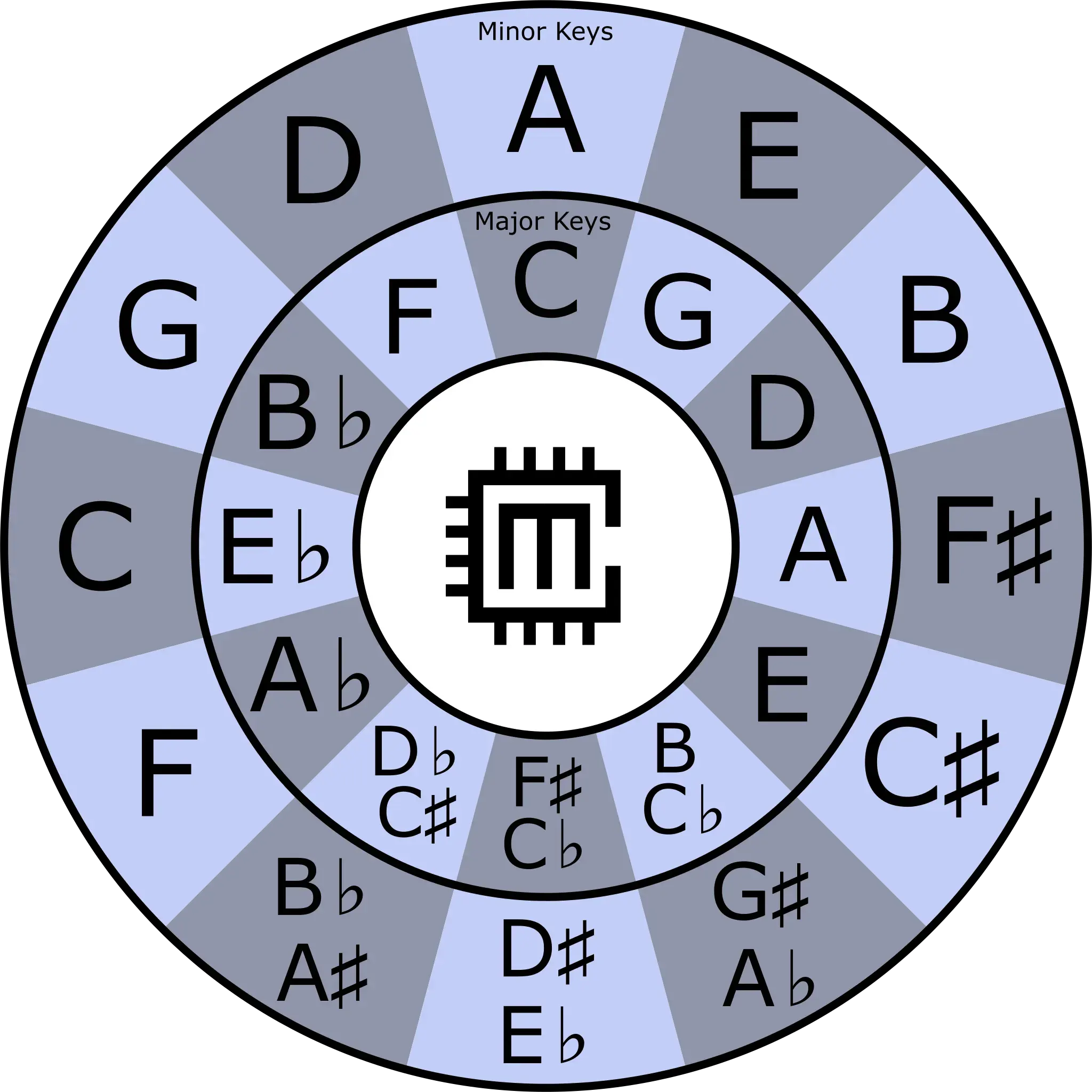 The Circle of 5ths